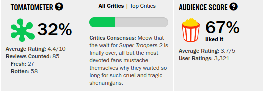 Movies_SuperTroopers2Rating